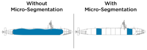 les fuites isolées dans un sous marin qui illustre le processus de micro segmentation